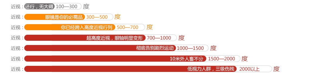 近视每年增长的度数摆脱各种近视困扰的三大妙招佩戴框架眼镜较常规